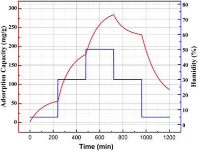 CO2-assisted fabrication of silica gel adsorbent in honeycomb rotary wheels for air dehumidification